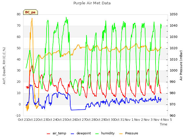 plot of Purple Air Met Data