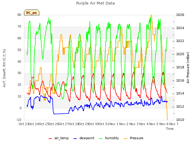 plot of Purple Air Met Data