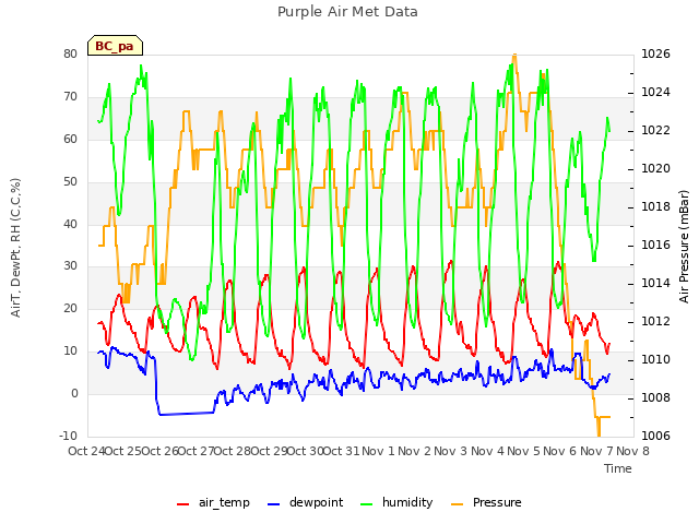 plot of Purple Air Met Data