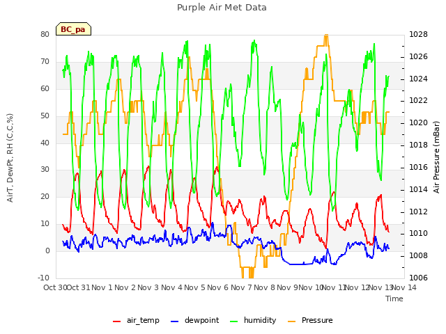 plot of Purple Air Met Data