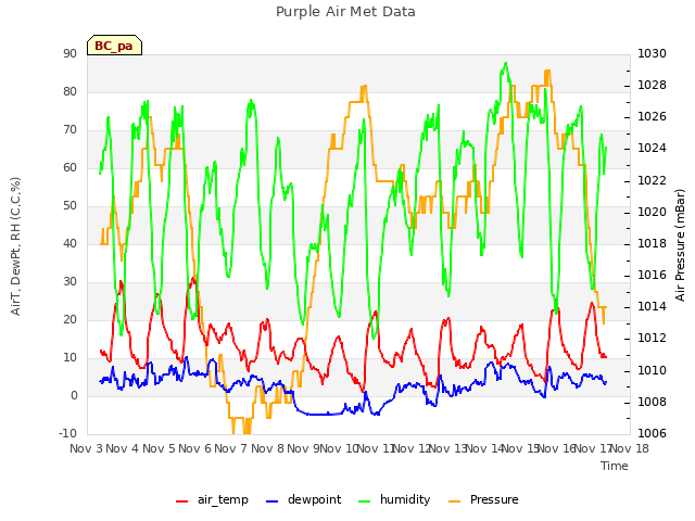 plot of Purple Air Met Data