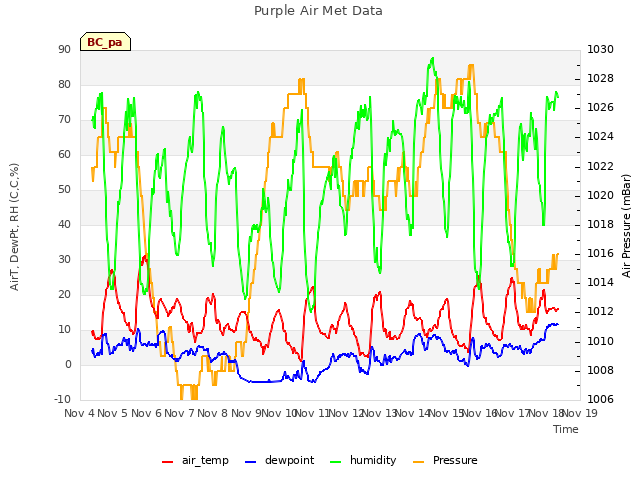 plot of Purple Air Met Data