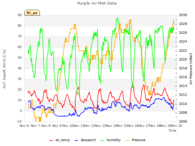 plot of Purple Air Met Data