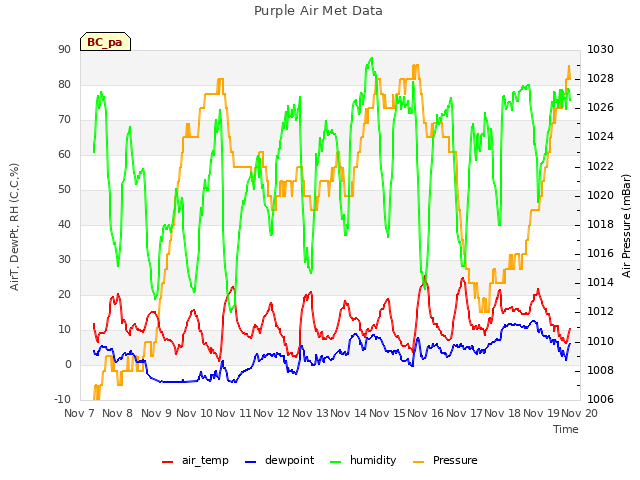 plot of Purple Air Met Data