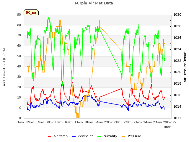 plot of Purple Air Met Data