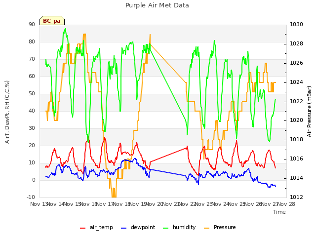 plot of Purple Air Met Data