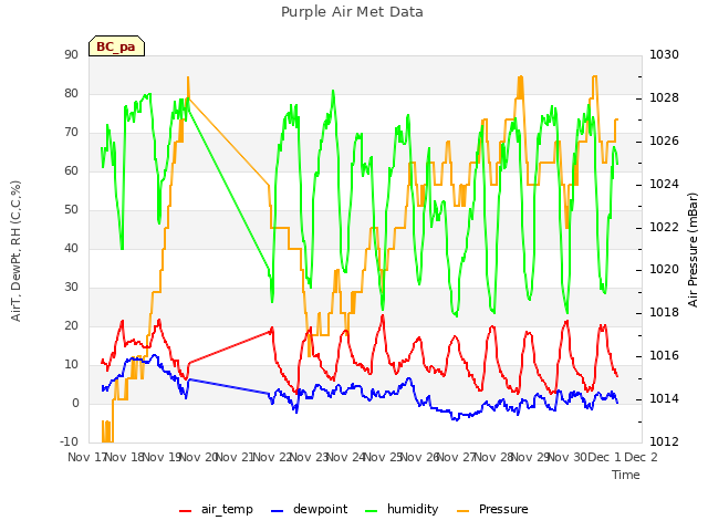 plot of Purple Air Met Data