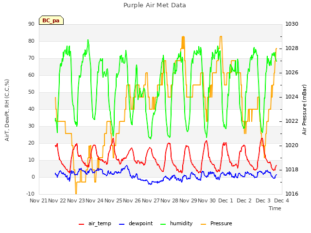 plot of Purple Air Met Data