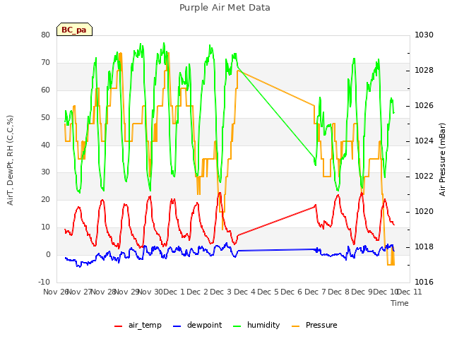 plot of Purple Air Met Data