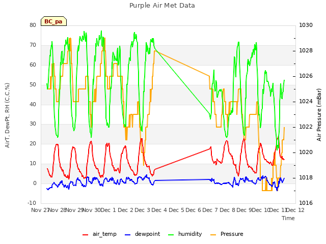 plot of Purple Air Met Data