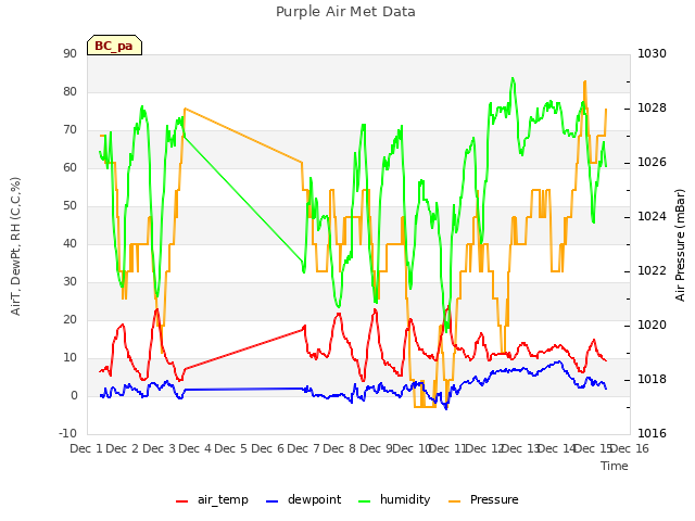 plot of Purple Air Met Data