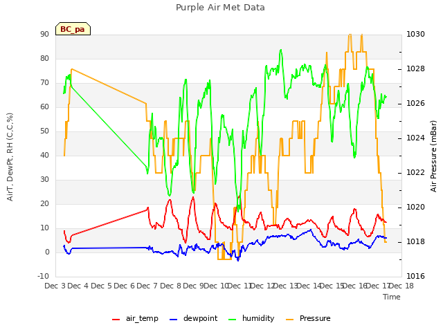 plot of Purple Air Met Data