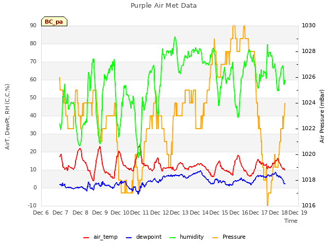 plot of Purple Air Met Data