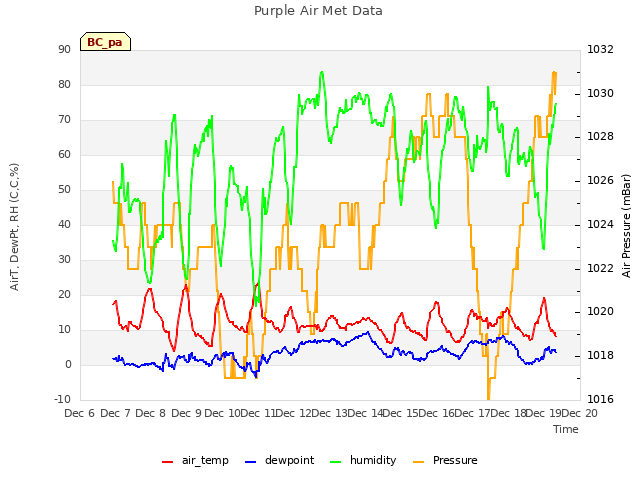 plot of Purple Air Met Data