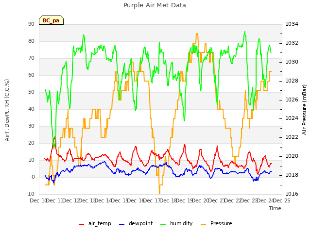 plot of Purple Air Met Data