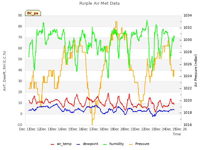 plot of Purple Air Met Data