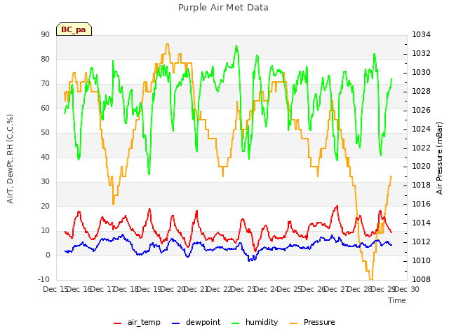 plot of Purple Air Met Data