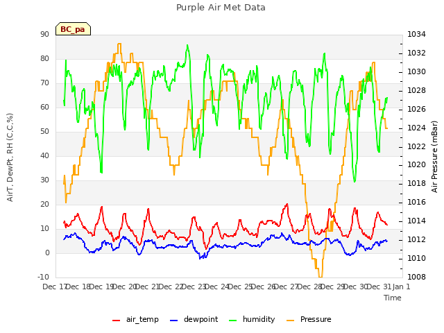 plot of Purple Air Met Data