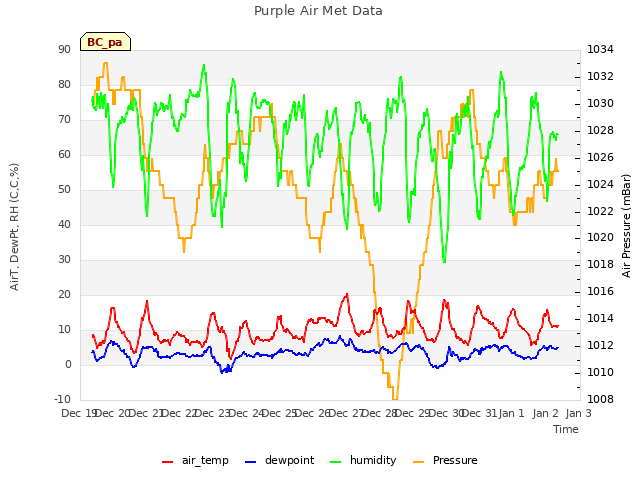 plot of Purple Air Met Data