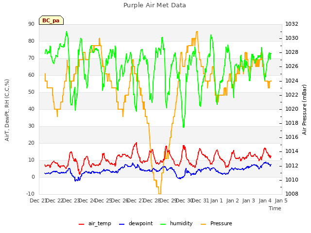 plot of Purple Air Met Data