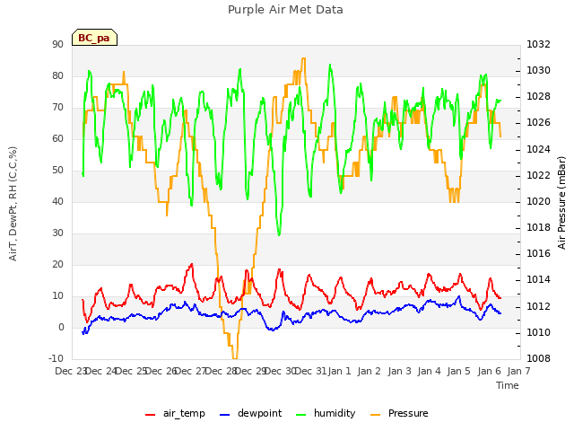 plot of Purple Air Met Data