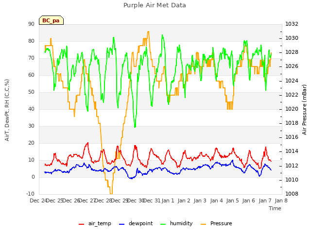 plot of Purple Air Met Data