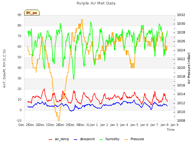 plot of Purple Air Met Data