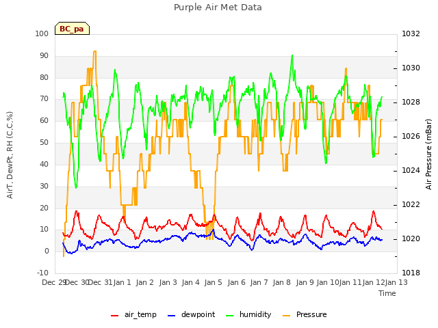 plot of Purple Air Met Data