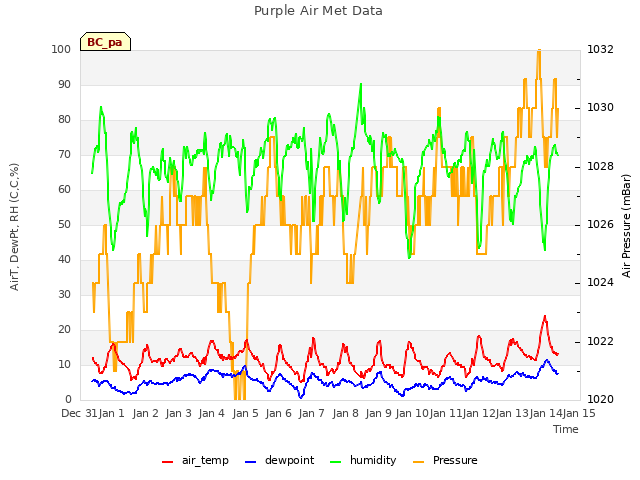 plot of Purple Air Met Data