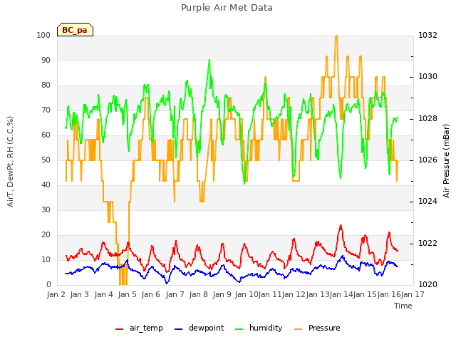 plot of Purple Air Met Data