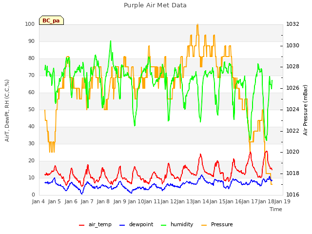 plot of Purple Air Met Data