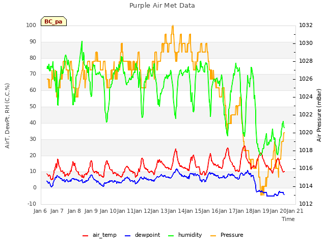 plot of Purple Air Met Data