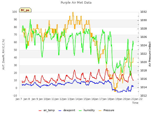 plot of Purple Air Met Data