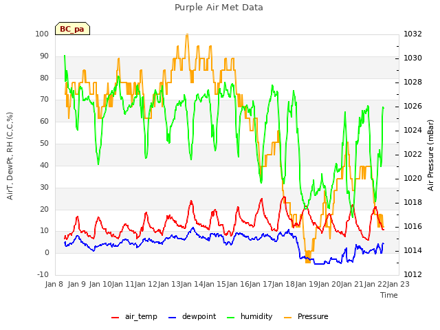 plot of Purple Air Met Data