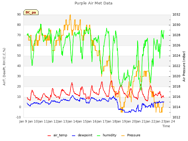 plot of Purple Air Met Data