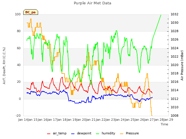 plot of Purple Air Met Data