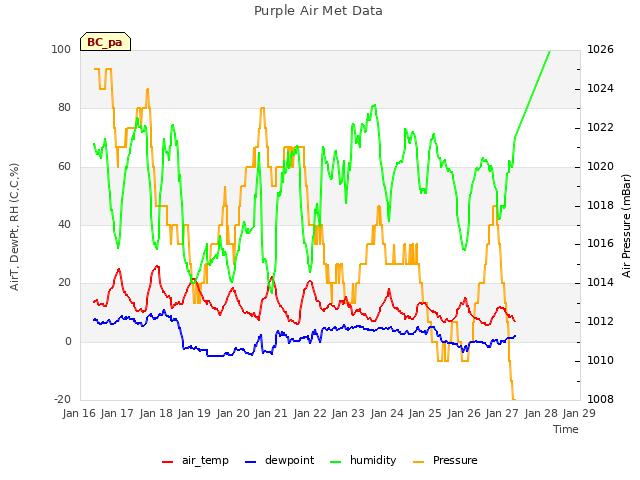 plot of Purple Air Met Data