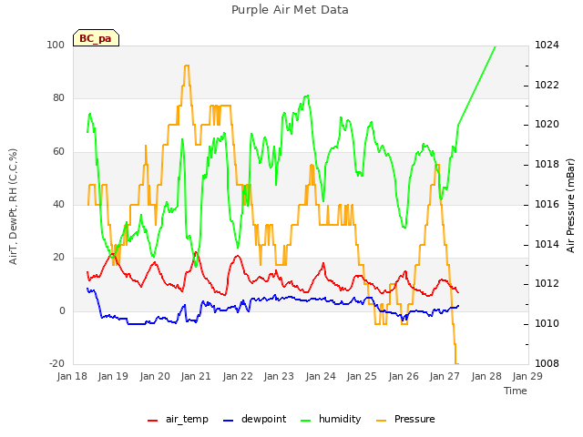 plot of Purple Air Met Data