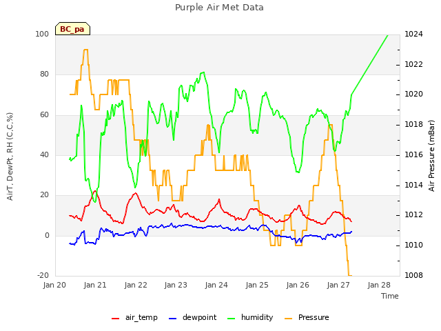 plot of Purple Air Met Data