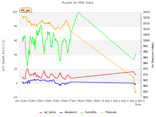 plot of Purple Air Met Data