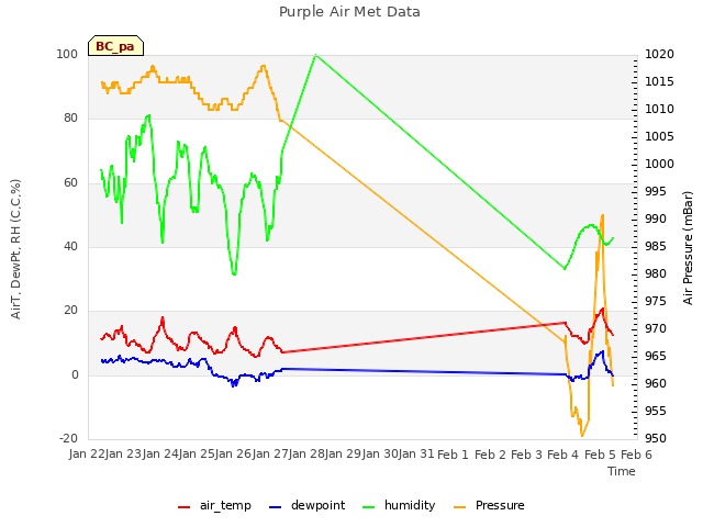 plot of Purple Air Met Data