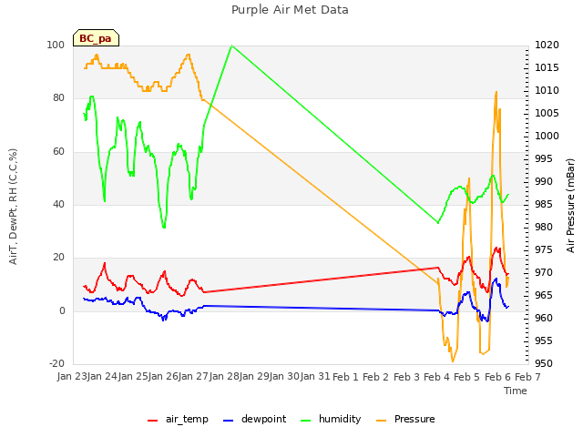 plot of Purple Air Met Data