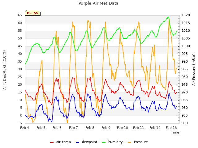 plot of Purple Air Met Data