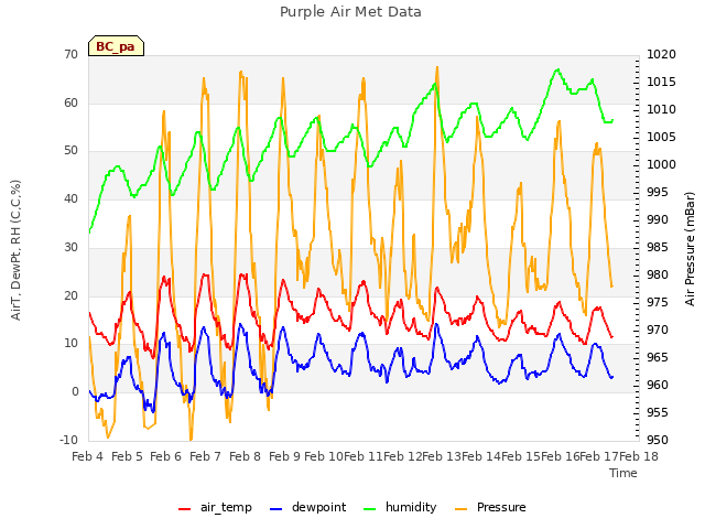 plot of Purple Air Met Data