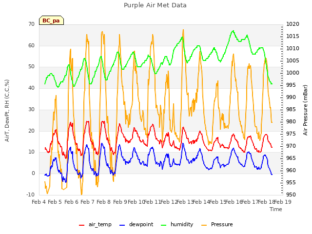 plot of Purple Air Met Data