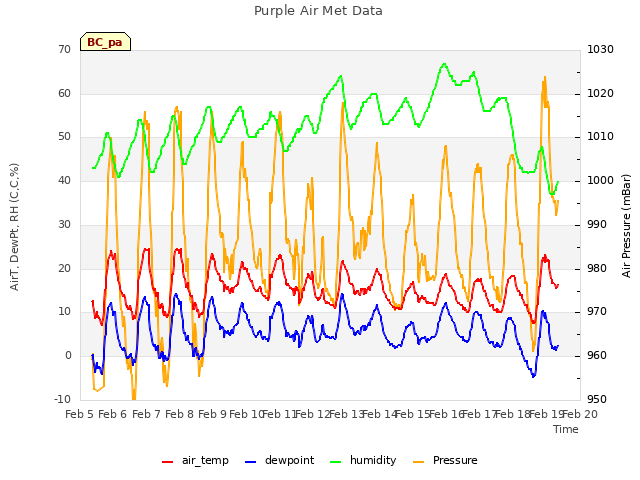 plot of Purple Air Met Data