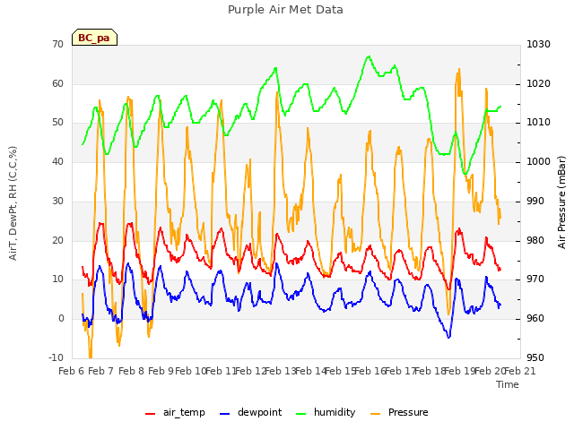 plot of Purple Air Met Data