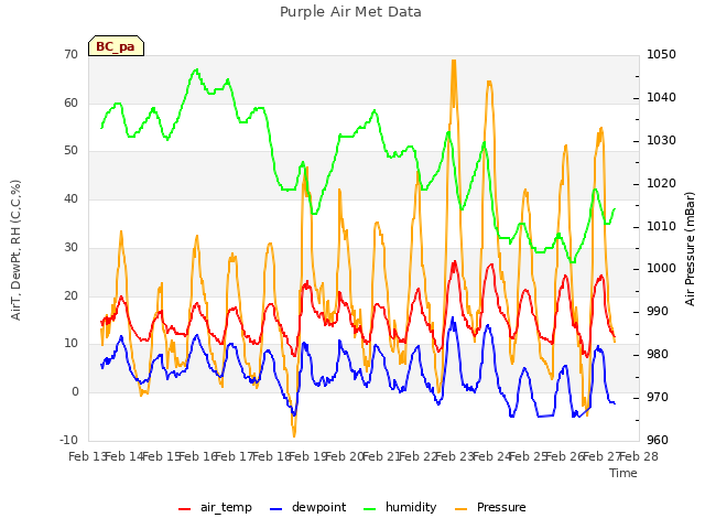 plot of Purple Air Met Data