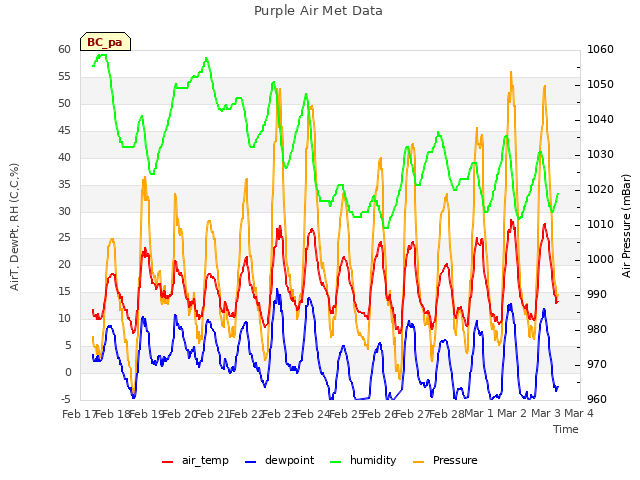 plot of Purple Air Met Data