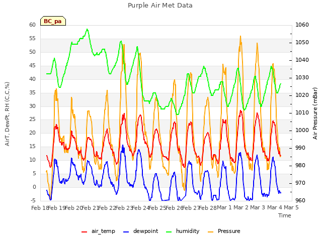 plot of Purple Air Met Data